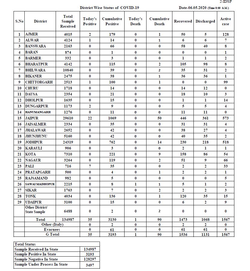 ରାଜସ୍ଥାନରେ 35ଟି ନୂଆ କୋରୋନା ପଜିଟିଭ, ଜଣେ ମୃତ୍ୟୁ ରିପୋର୍ଟ