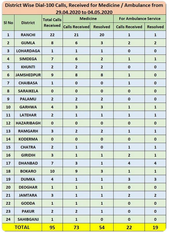 DGP MV Rao, Dial 100, Jharkhand Police, Jharkhand Lockdown, DGP एमवी राव, डायल 100, झारखंड पुलिस, झारखंड लॉकडाउन