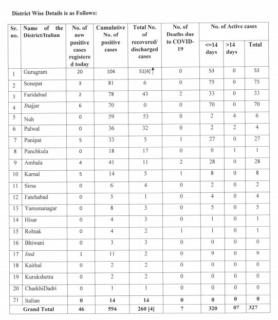 haryana corona update news