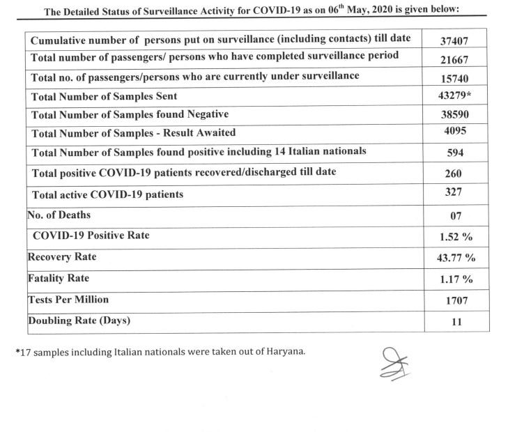 haryana corona update news