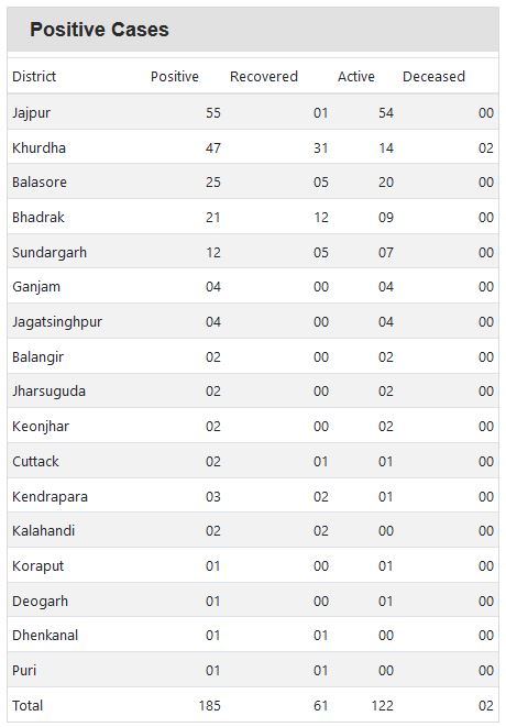 ଜଗତସିଂହପୁର ଜିଲ୍ଲାରେ 4 କୋରୋନା ପଜିଟିଭ