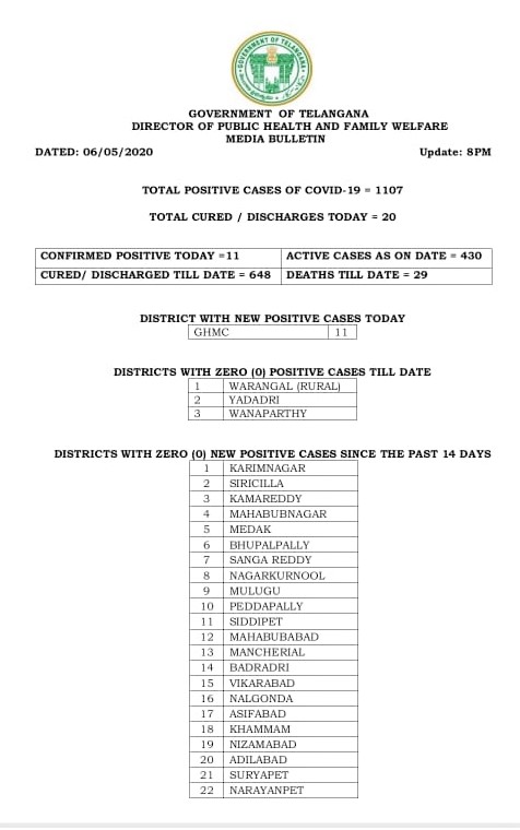 telangana corona update