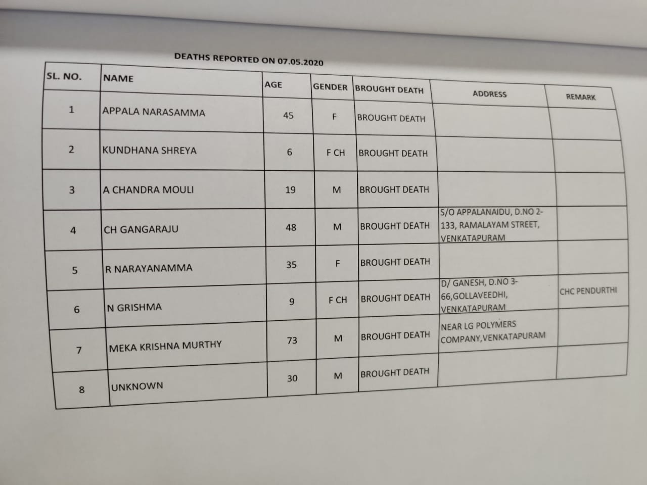 List of victims of gas leak tragedy