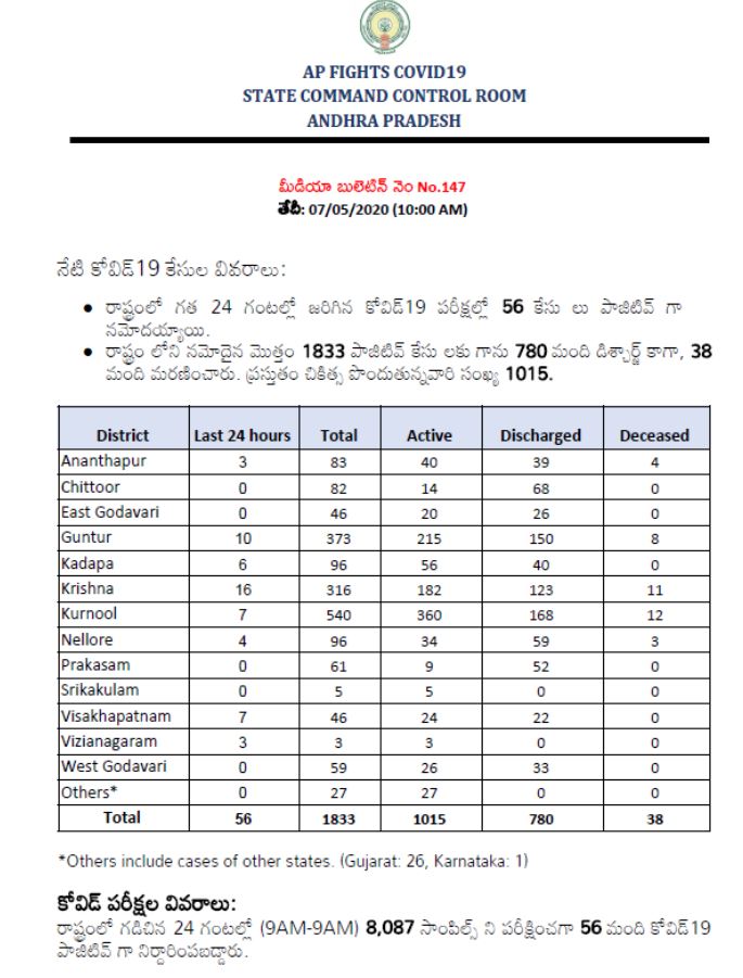 ଆନ୍ଧ୍ରରେ 56 ନୂଆ କୋରୋନା ପଜିଟିଭ, 2 ମୃତ୍ୟୁ ରିପୋର୍ଟ