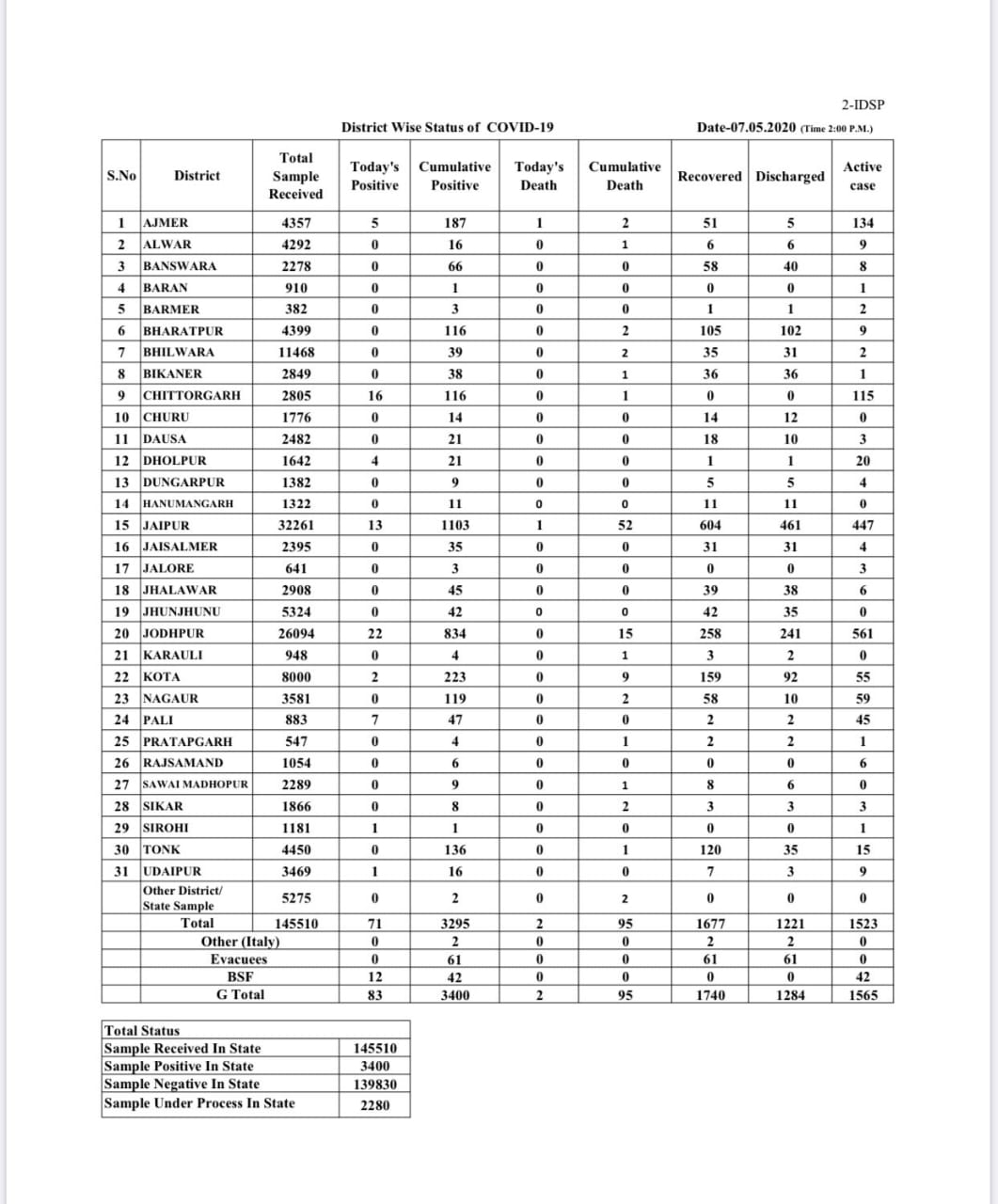 covid-19,  राजस्थान न्यूज