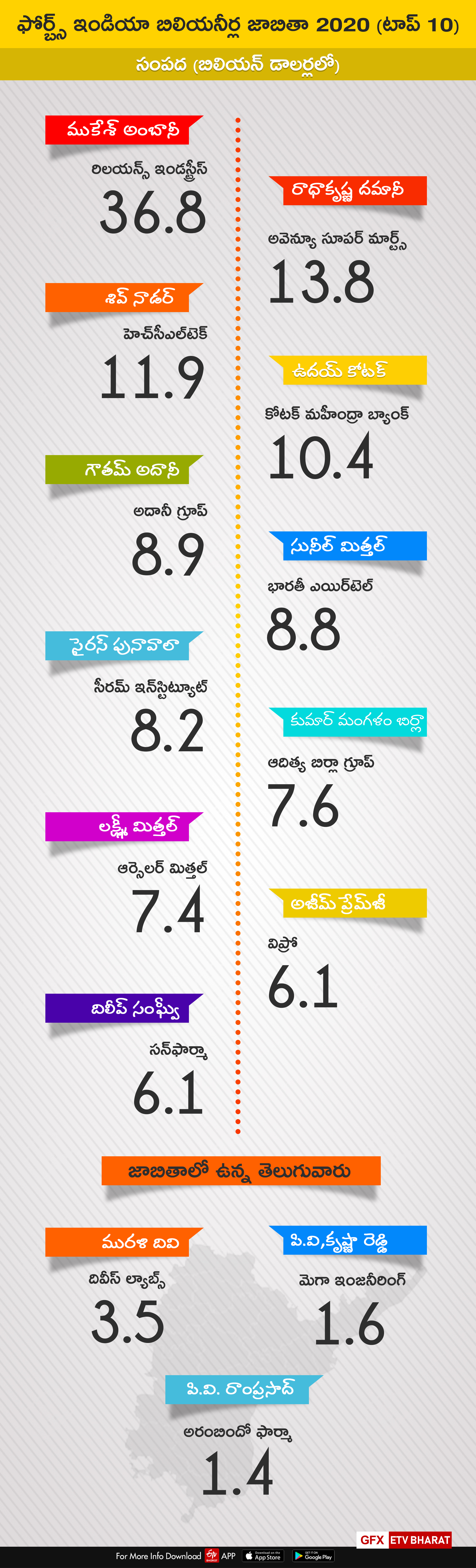 richest persons India