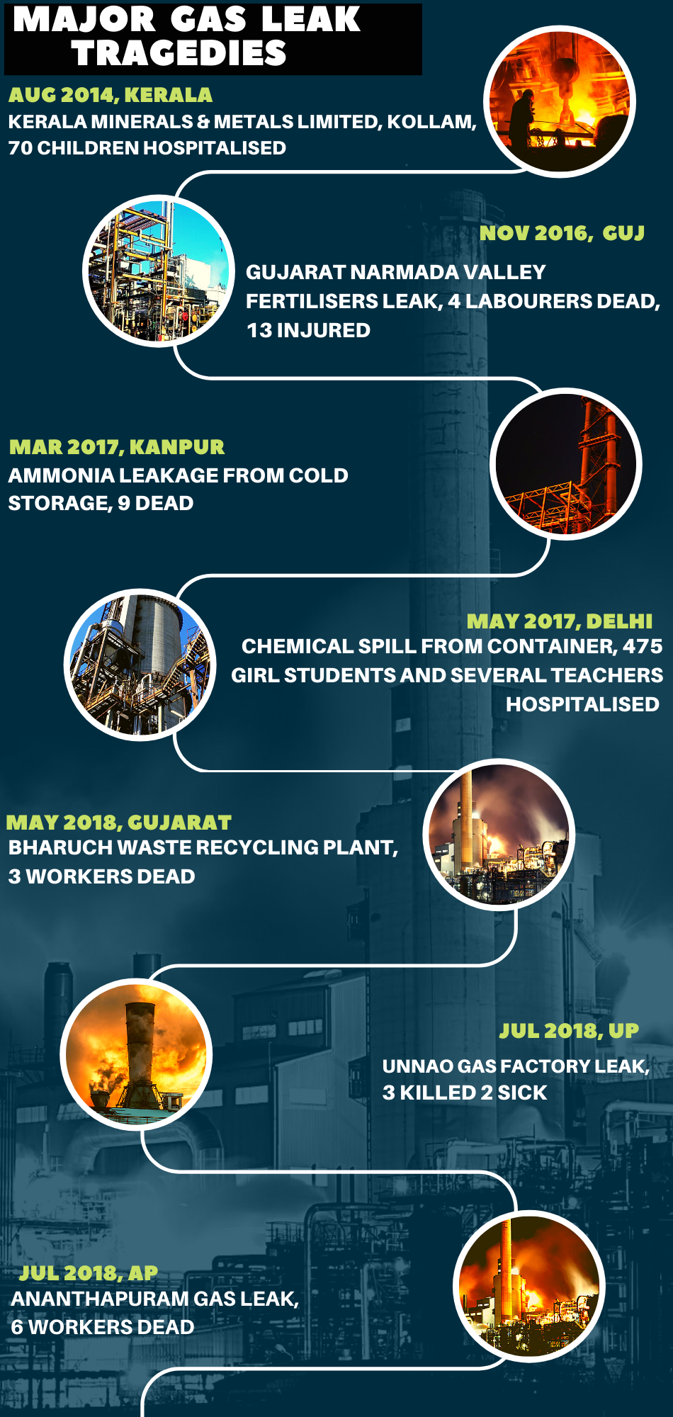 Major gas leak accidents