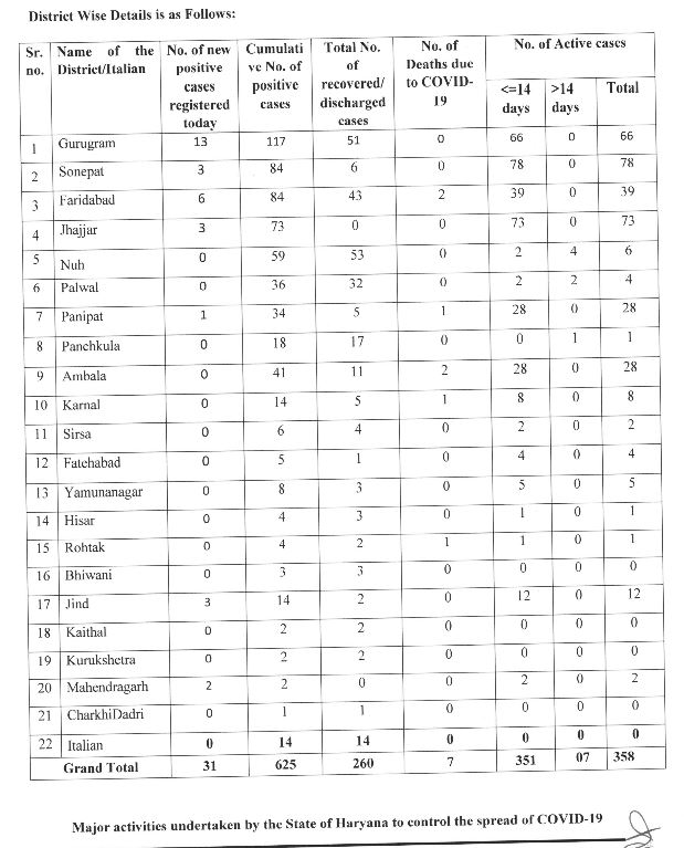 7th may haryana corona update