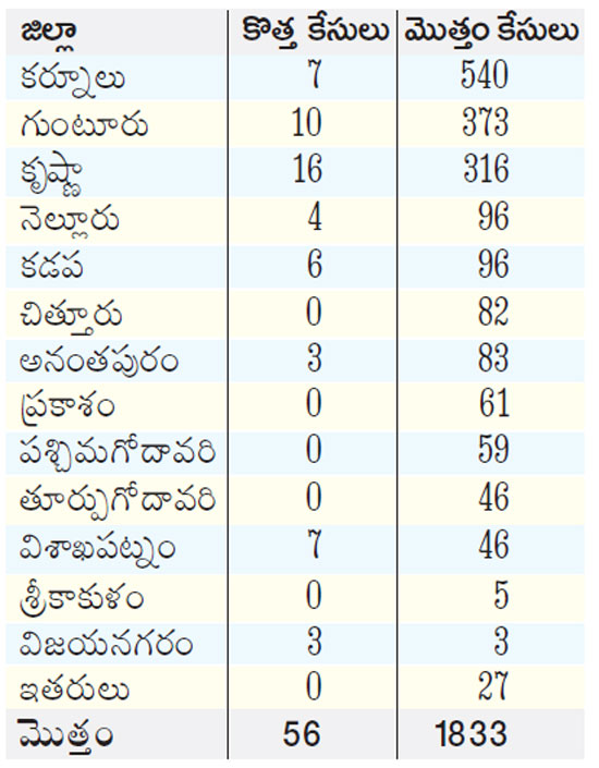 Corona cases are on the rise in north andhra districts.