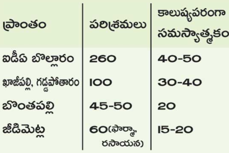 risk-companies-around-the-hyderabad-city-dot-where-is-the-pcb-surveillance