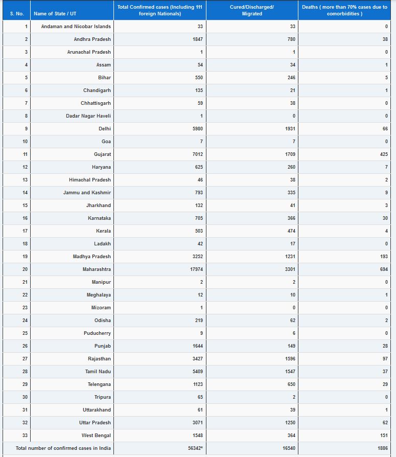 Total number of COVID19 positive cases in India rises to 56342