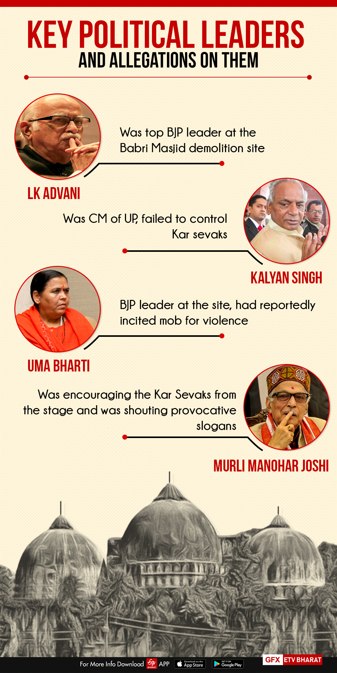 Babri Case:allegations on political leaders