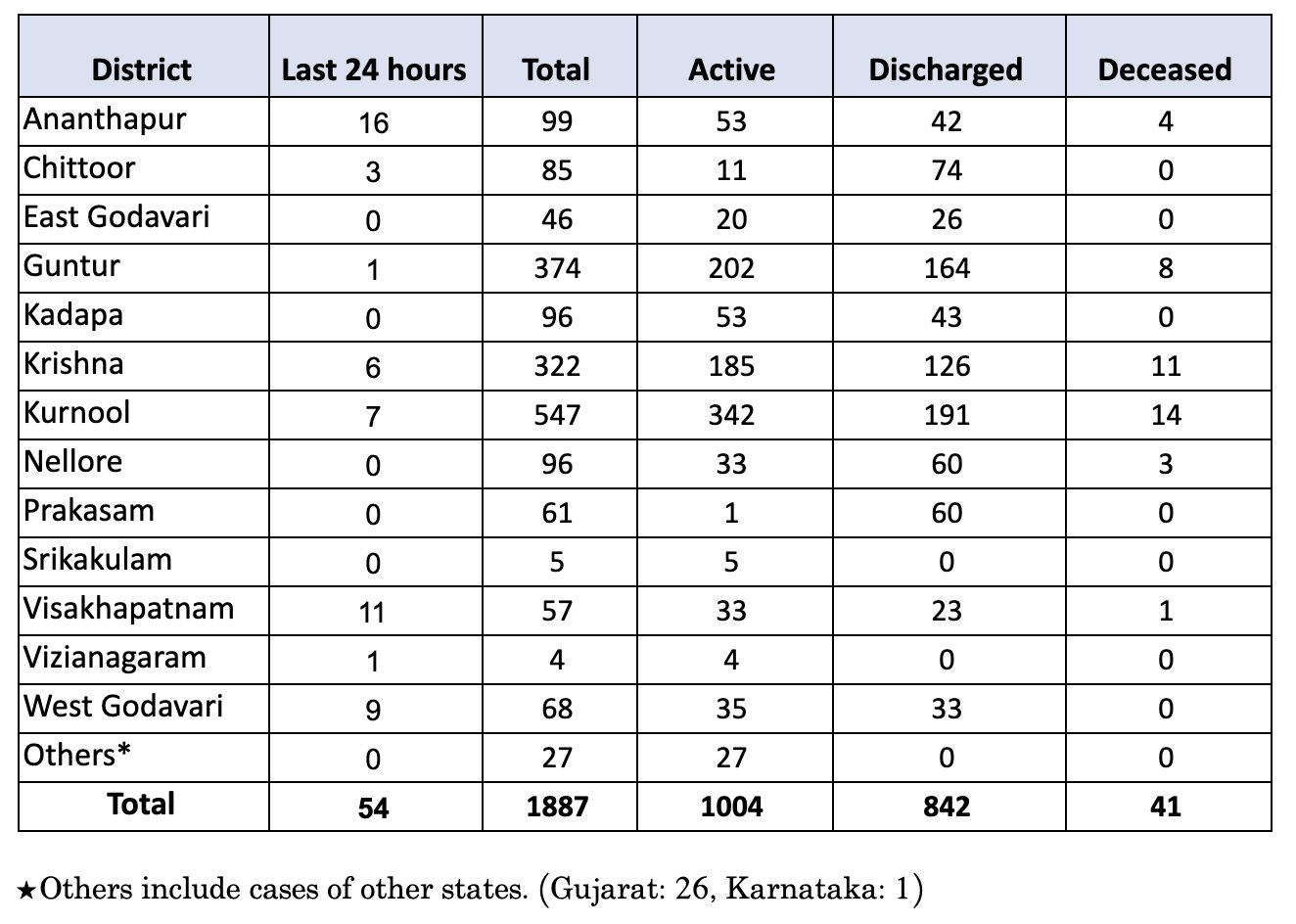 ap registers 54 new corona cases in last 24 hours