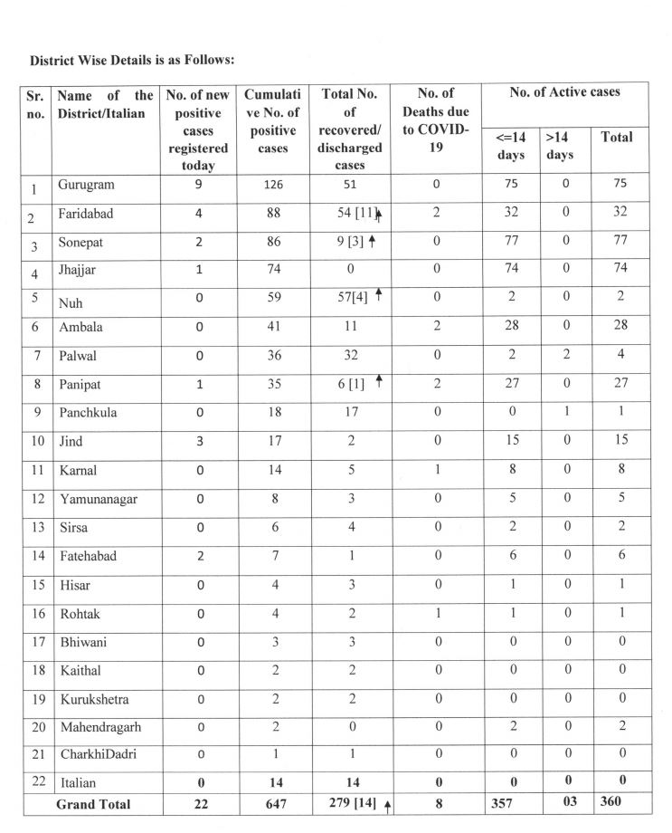 haryana corona update news