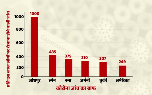 rajasthan news  covid-19  जोधपुर में कोरोना की जांच