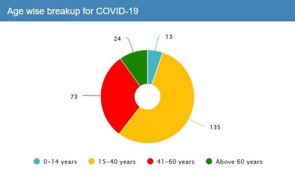 COVID-19 in odisha