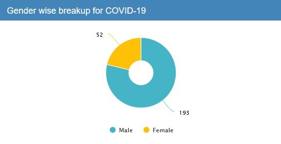 COVID-19 in odisha