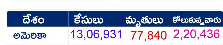 Corona victims who cross 13 lakhs in America