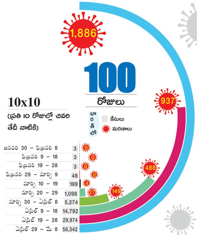 corona crisis Hundred days