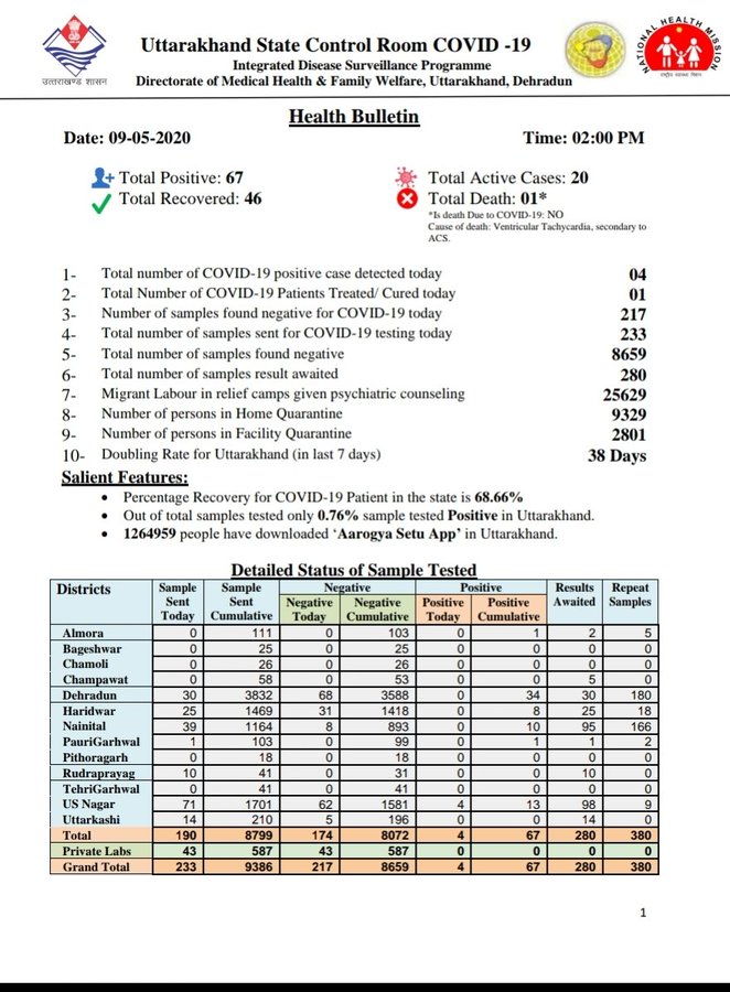 Uttarakhand: