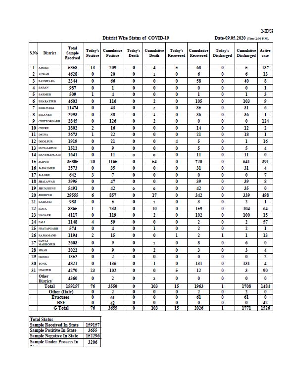 राजस्थान न्यूज, corona update
