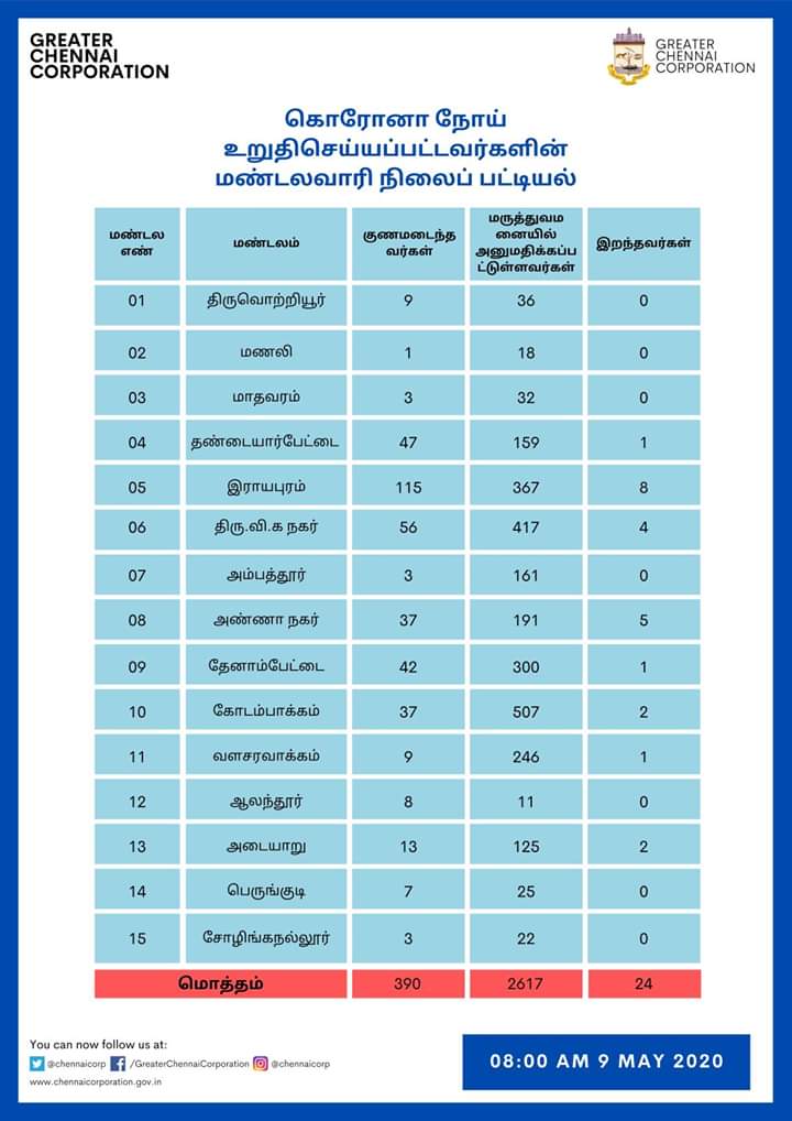 மண்டல வாரியாக கரோனாவால் பாதிக்கப்பட்டோரின் பட்டியல்