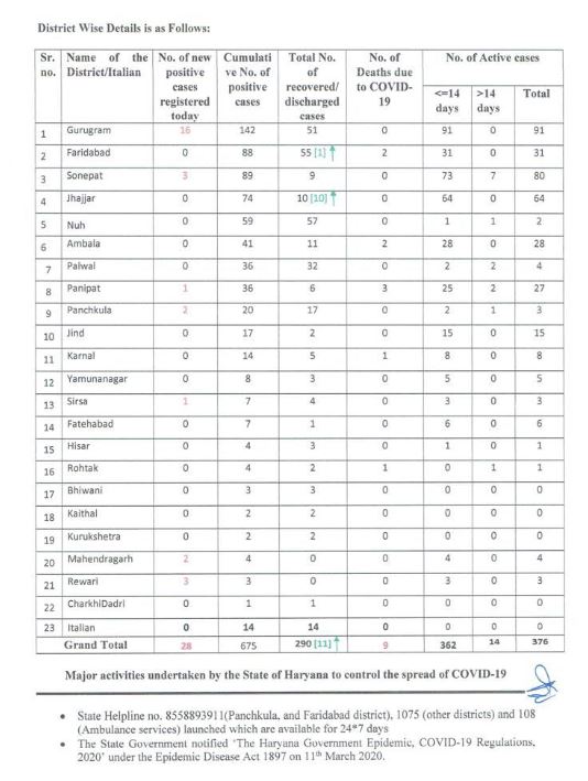 9th may haryana corona update