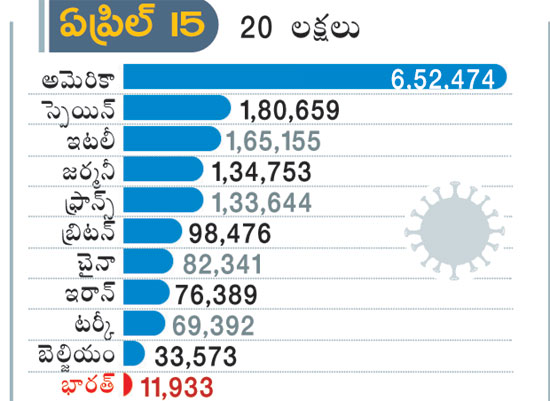 40 LAKHS CORONA CASES REGISTERED IN OVER 4 MONTHS