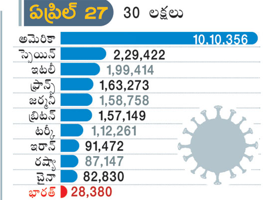 40 LAKHS CORONA CASES REGISTERED IN OVER 4 MONTHS