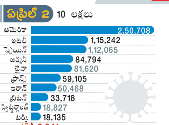 40 LAKHS CORONA CASES REGISTERED IN OVER 4 MONTHS