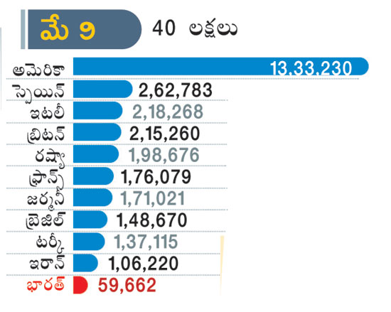 40 LAKHS CORONA CASES REGISTERED IN OVER 4 MONTHS