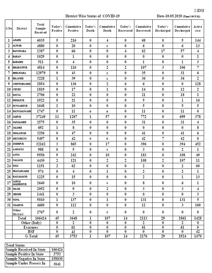 corona cases in rajasthan, rajasthan covid 19 tracker