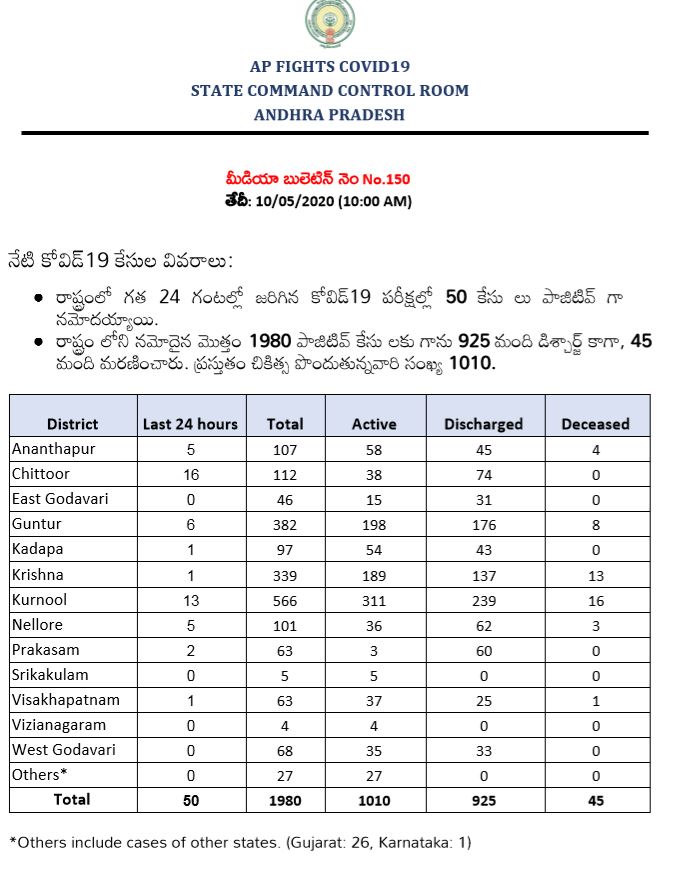 another-50-corona-positive-cases-in-andhrapradesh-state