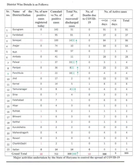 today 10 may haryana corona update