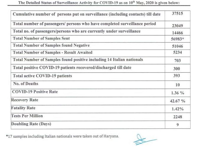 today 10 may haryana corona update