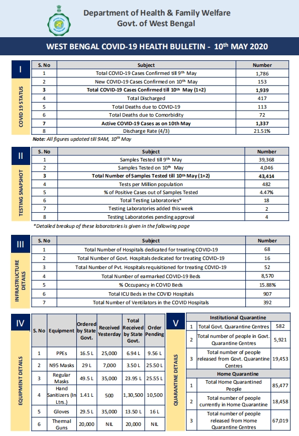 COVID 19 West Bengal