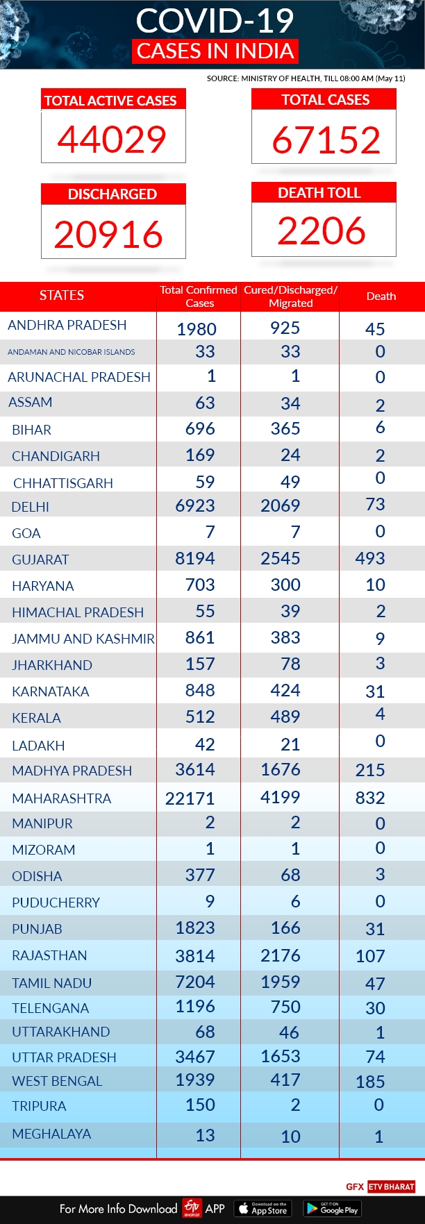 COVID-19 India tracker: State-wise report