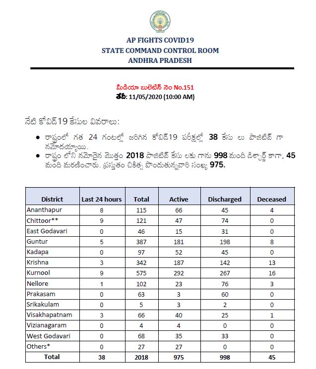 38-new-corona-positive-cases-registerd-in-ap