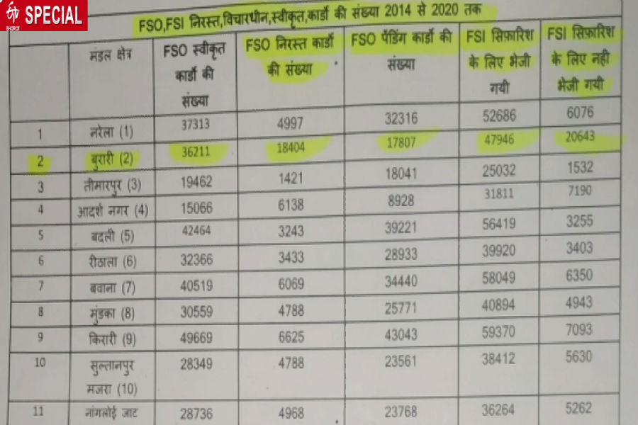 11 lakh ration cards under consideration till 2014-20 in delhi