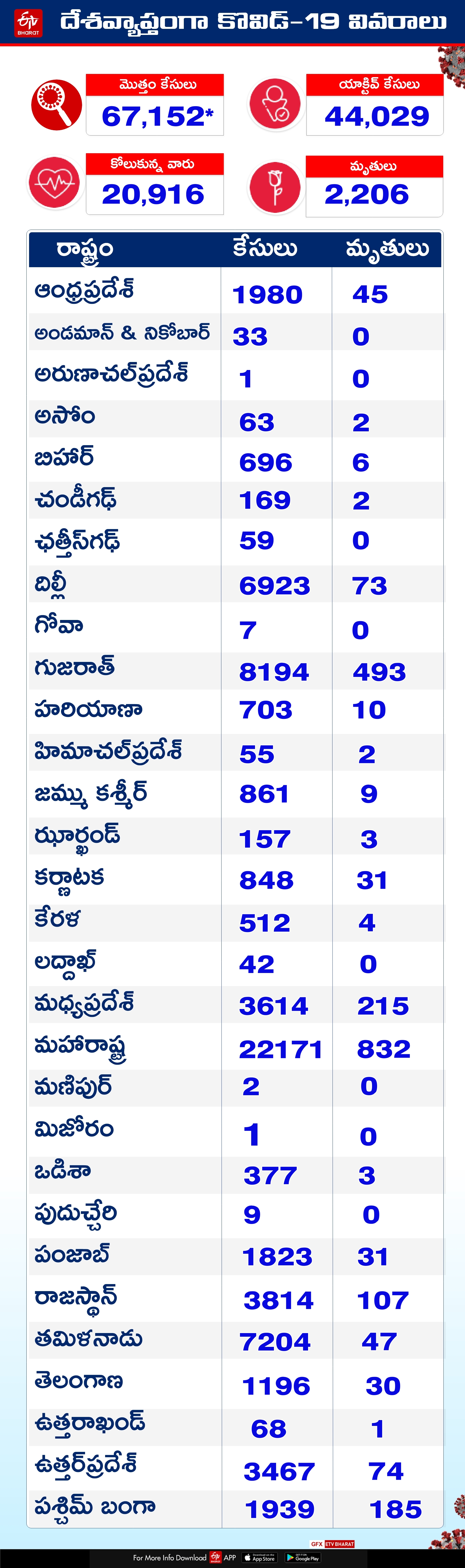 COVID-19 cases rise to 67,152