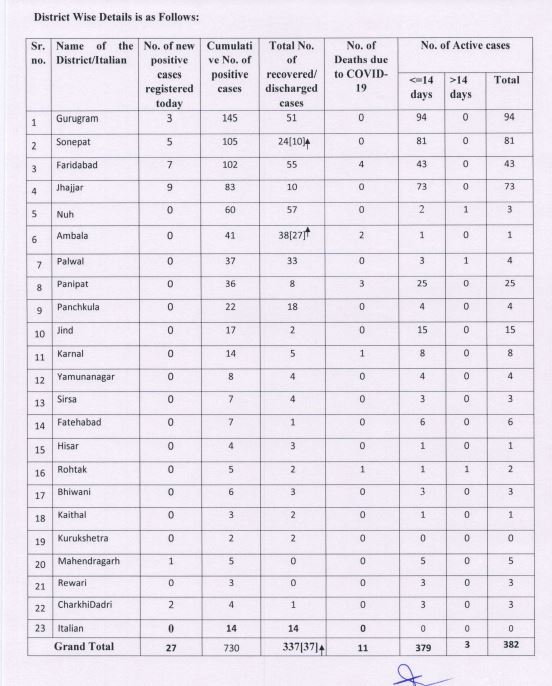 11th may haryana corona update