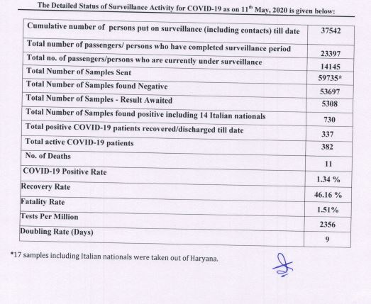 11th may haryana corona update