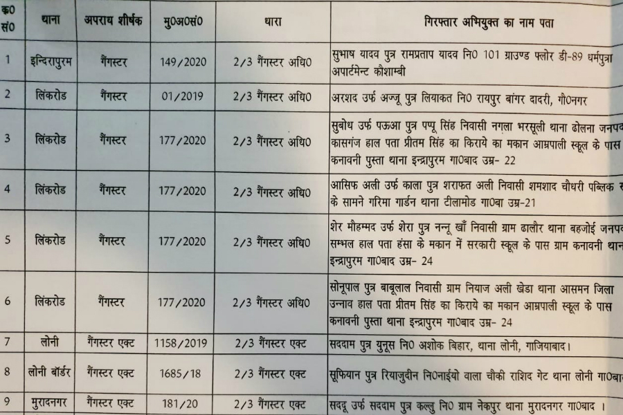 Police arrested 9 gangsters under Operation Gangsters in Ghaziabad