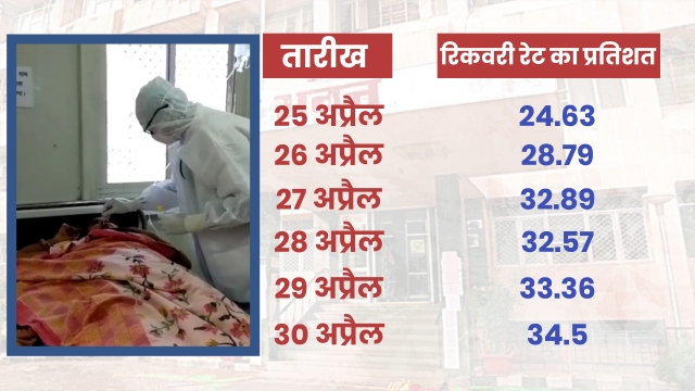 Corona Recovery Rate, Rajasthan Health Department