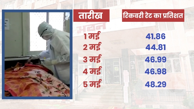 Corona Recovery Rate, Rajasthan Health Department