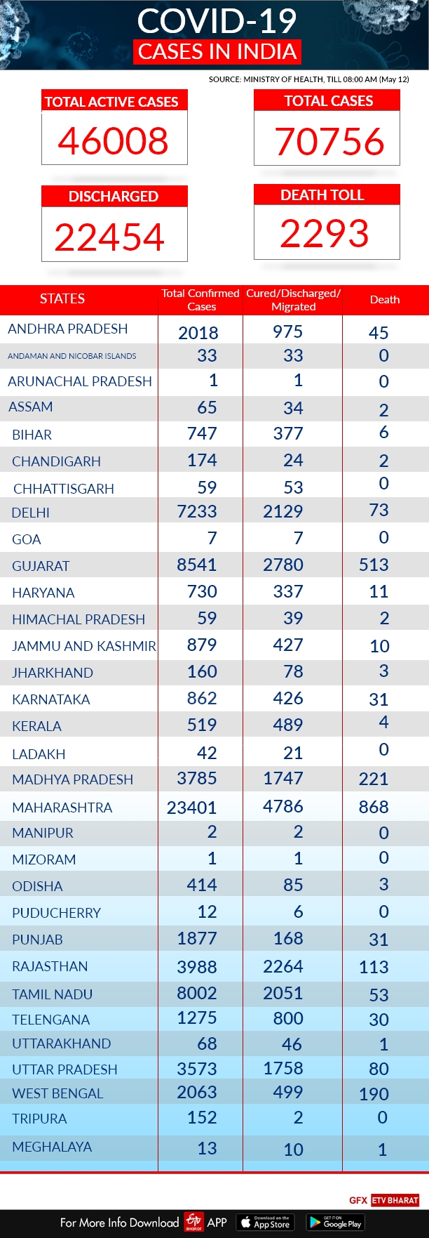 COVID-19 India tracker: State-wise report