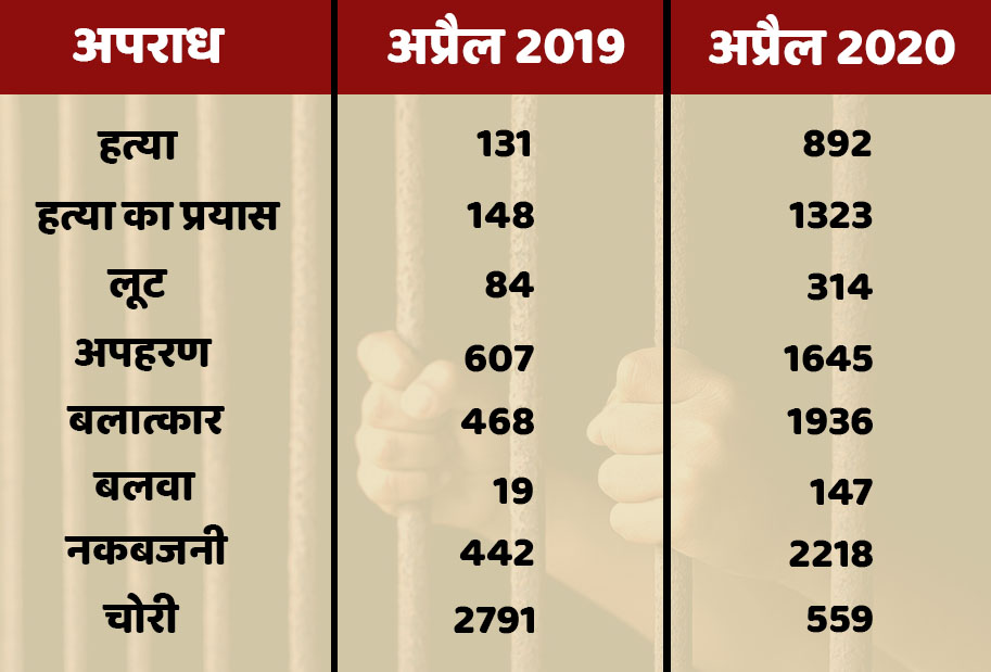 Crime figures decreased in Rajasthan, Stop Crime in Lockdown