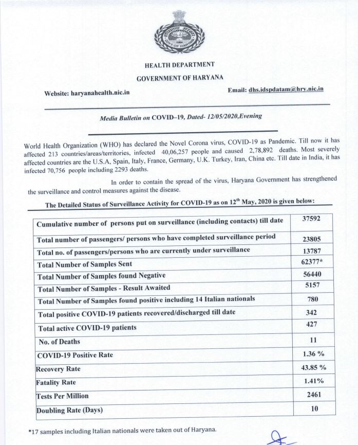 haryana corona update