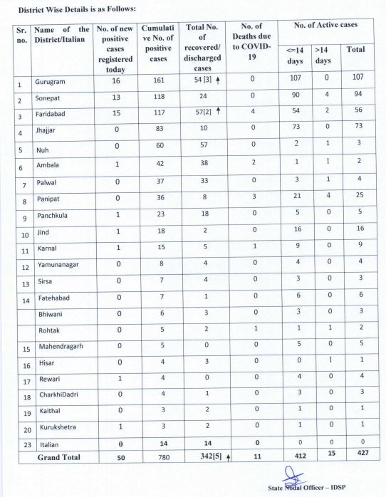 haryana corona update