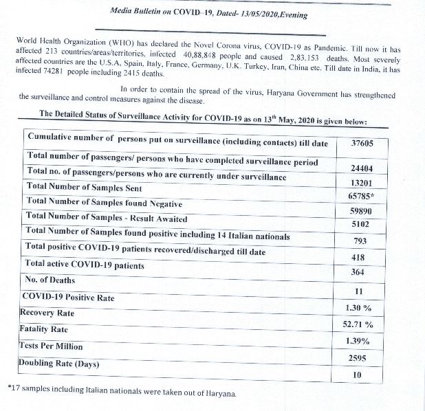 13th may haryana corona update